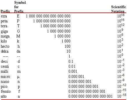 1.5: SI Prefixes .